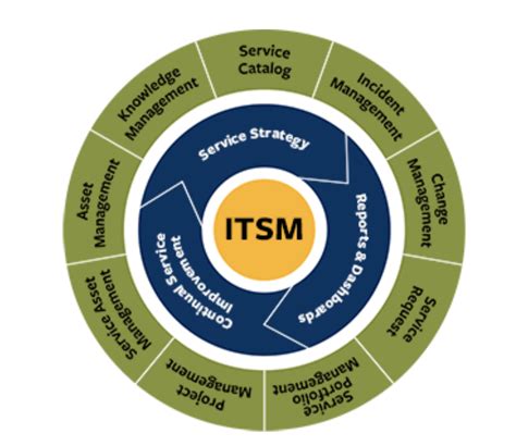 ITSM .